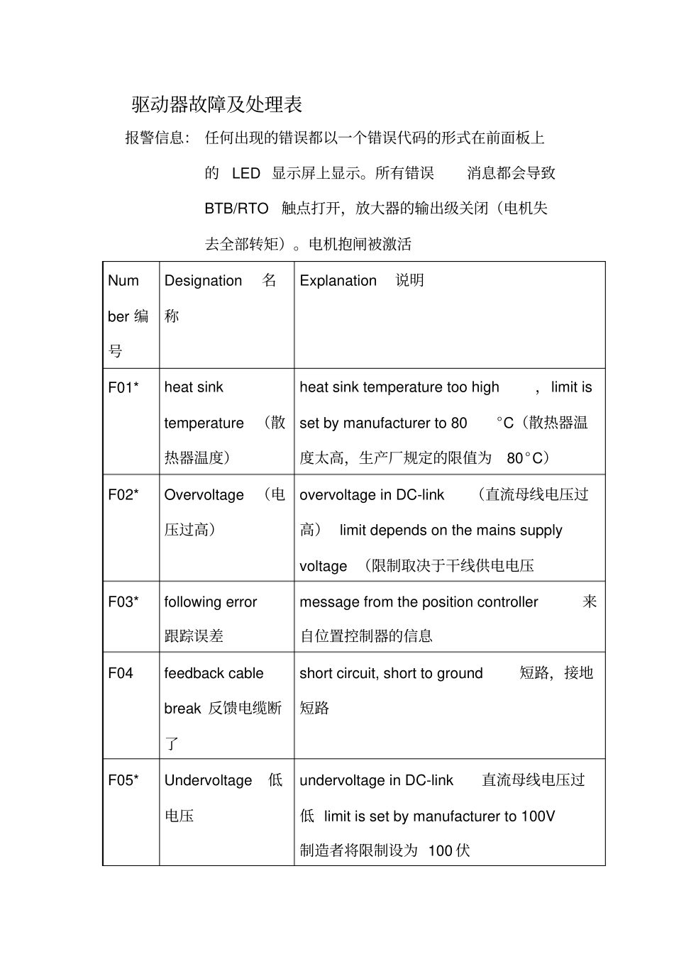 驱动器故障及处理表_第1页