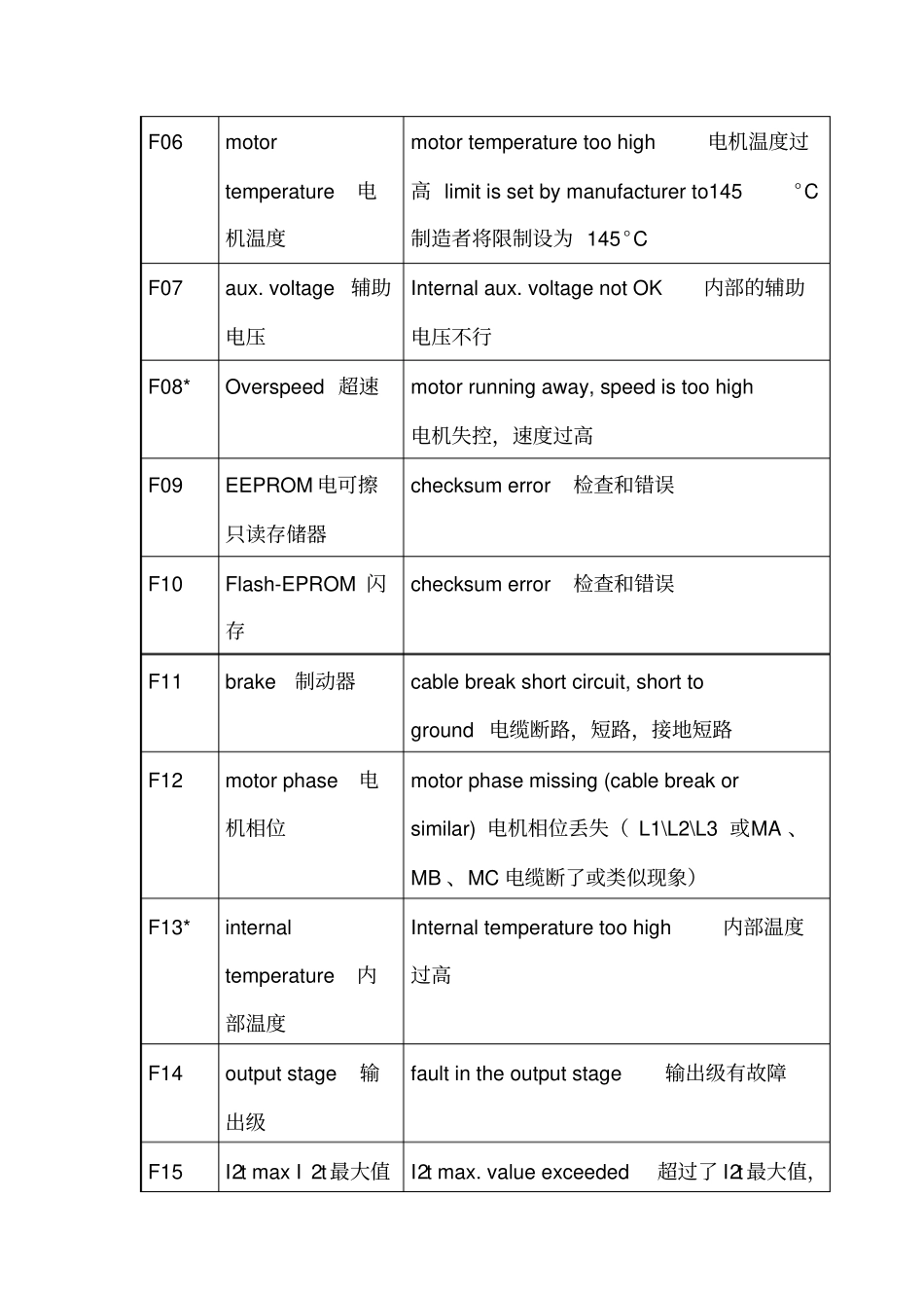 驱动器故障及处理表_第2页