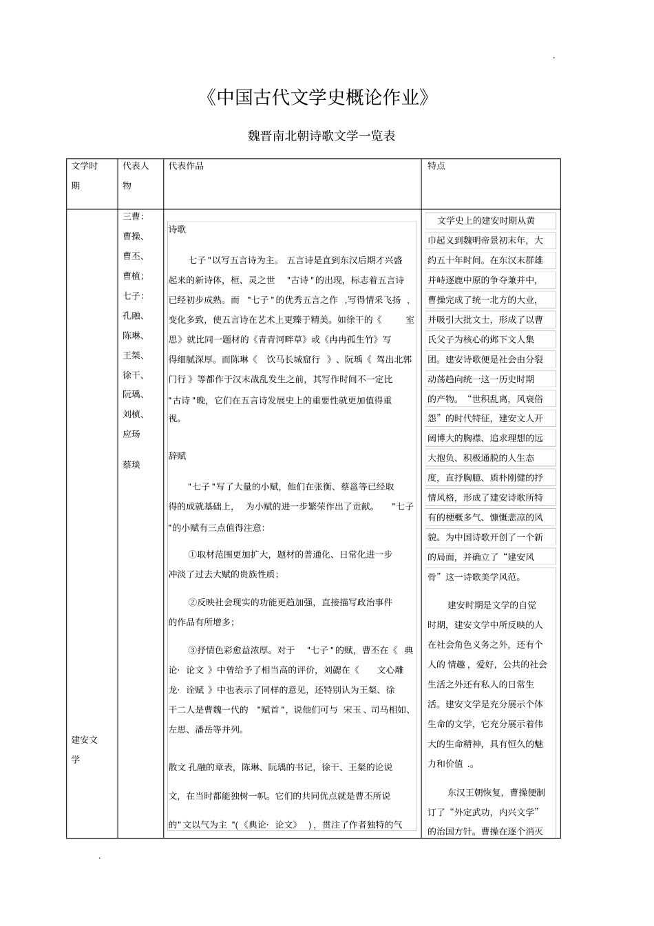 魏晋南北朝文学作品一览表_第1页