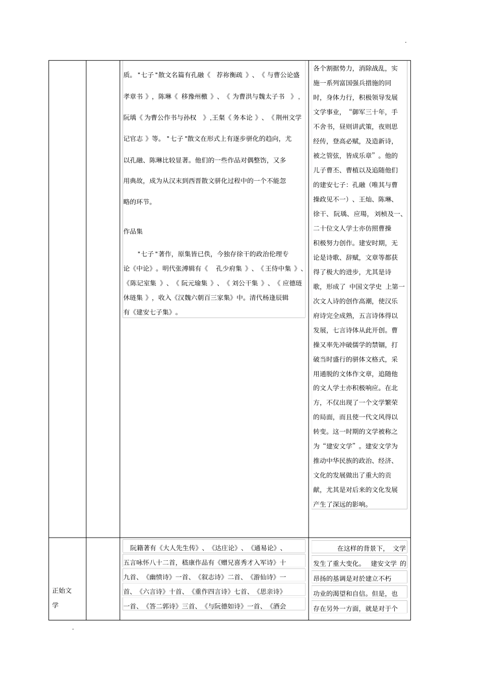 魏晋南北朝文学作品一览表_第2页