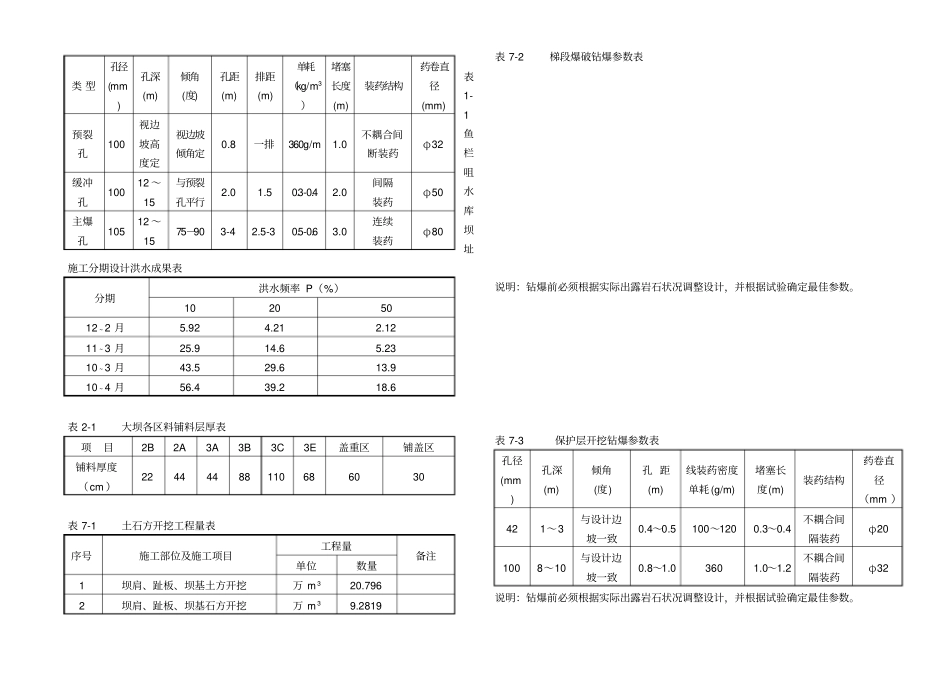 鱼栏咀水库施工组织设计表格ok_第1页