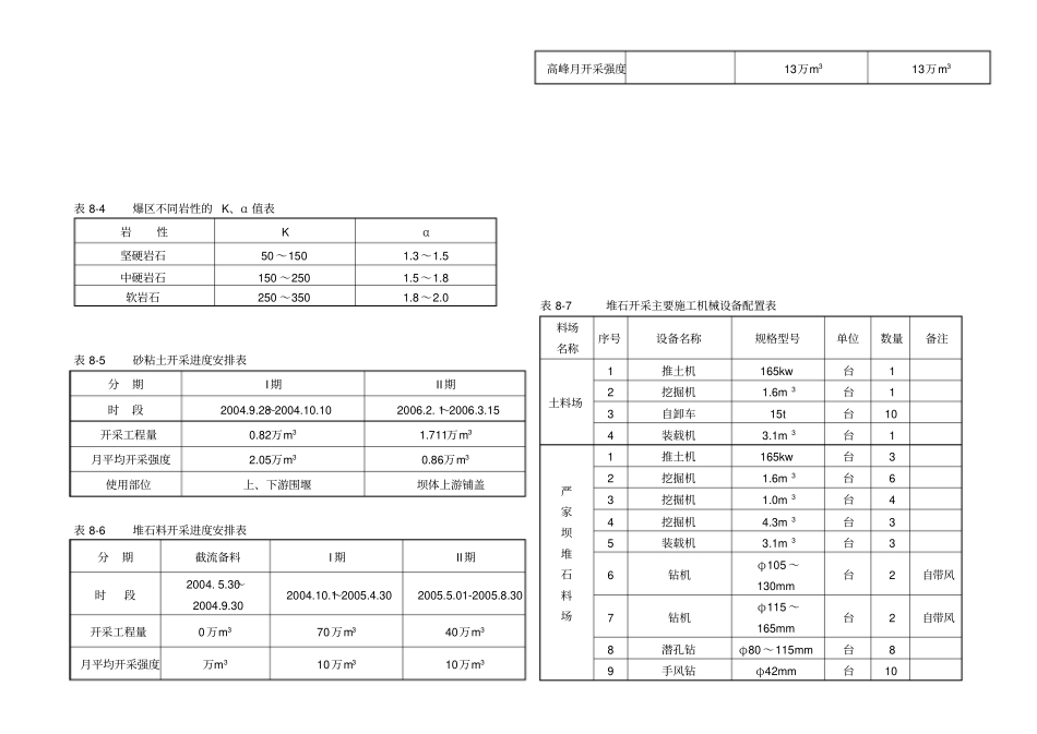 鱼栏咀水库施工组织设计表格ok_第3页