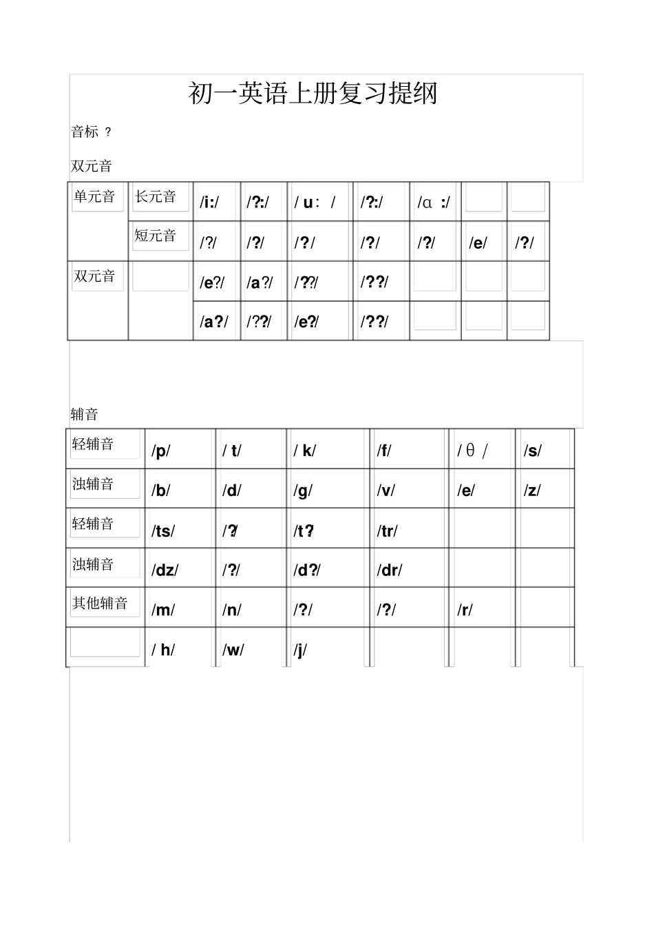 鲁教版初一英语上册复习提纲汇总_第1页