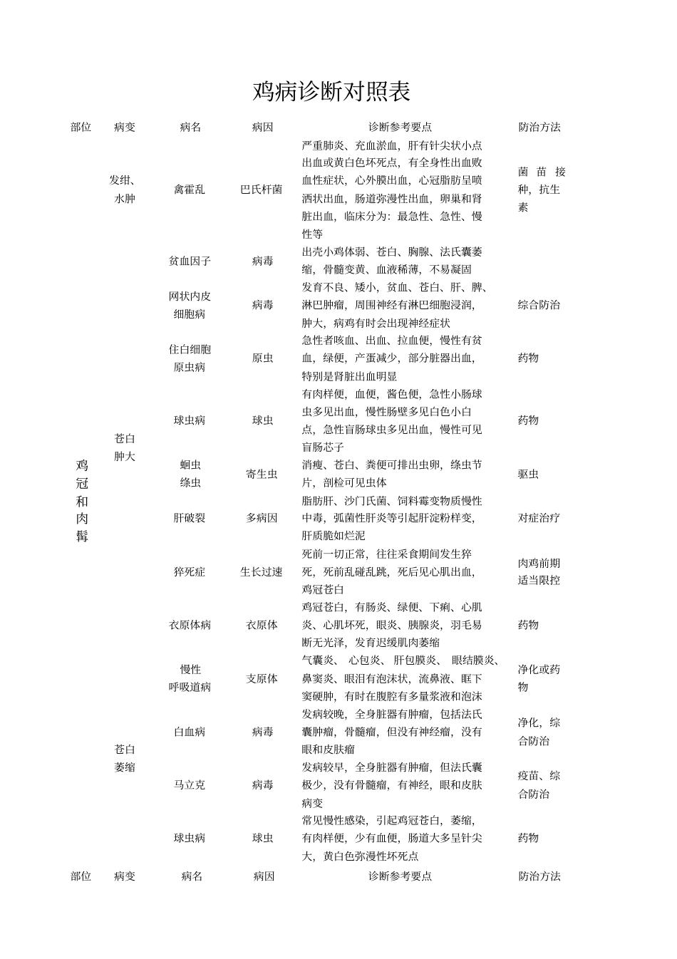 鸡病诊断对照表参考-部位_第1页