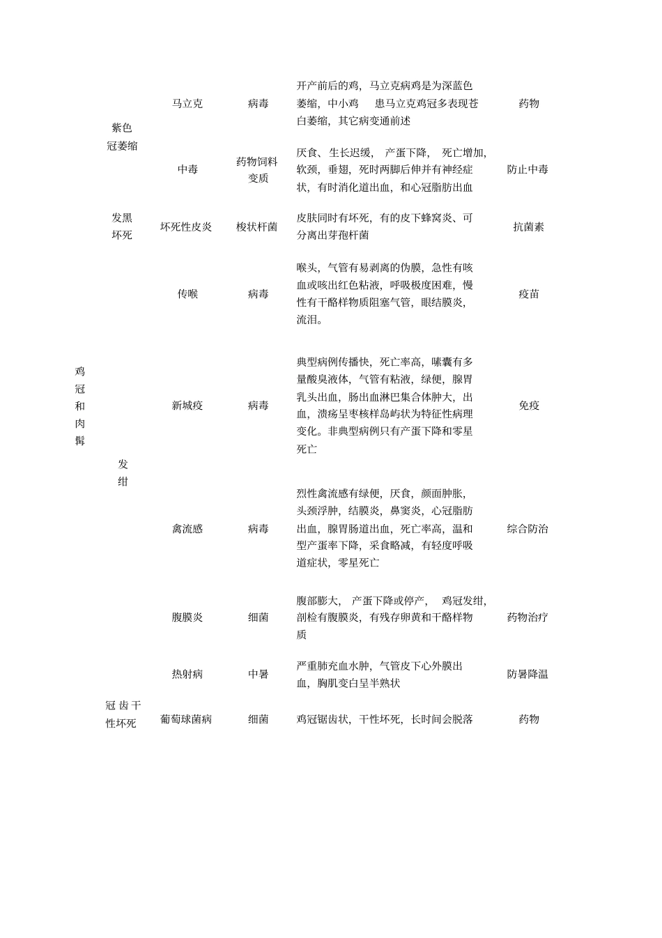 鸡病诊断对照表参考-部位_第2页