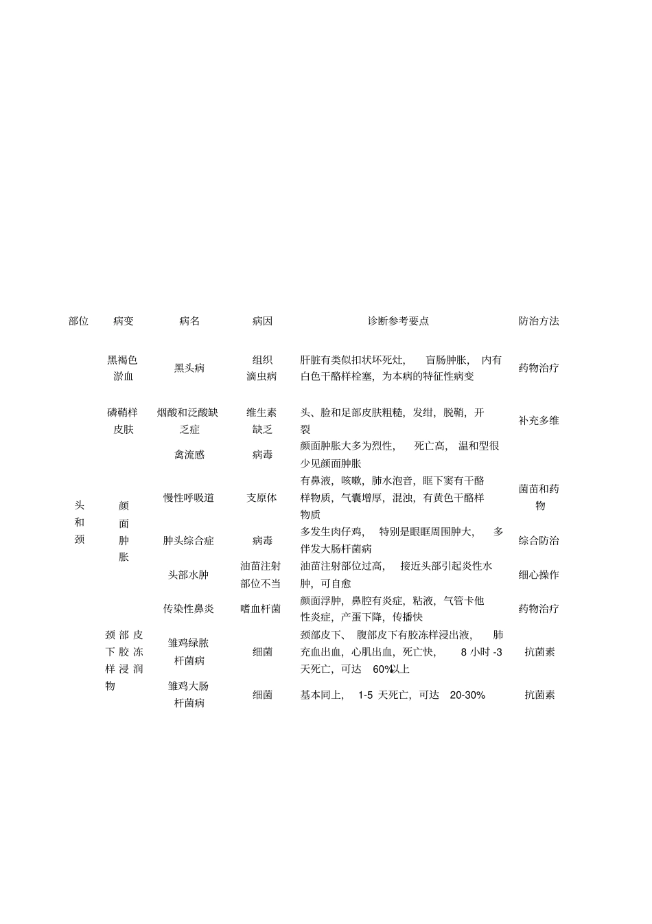 鸡病诊断对照表参考-部位_第3页