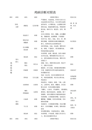 鸡病诊断对照表参考-部位