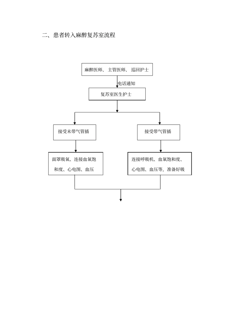 麻醉复苏室转入标准及流程_第2页