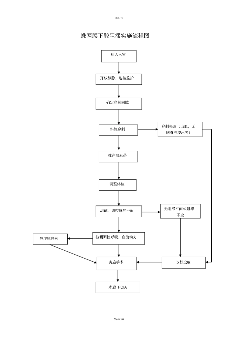 麻醉科工作流程1_第2页
