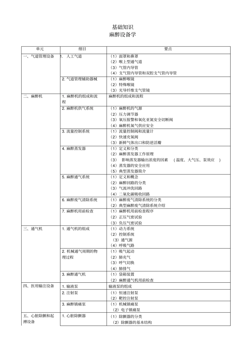 麻醉科理论考试大纲专科医师培训结业考试大纲教学大全研究_第2页