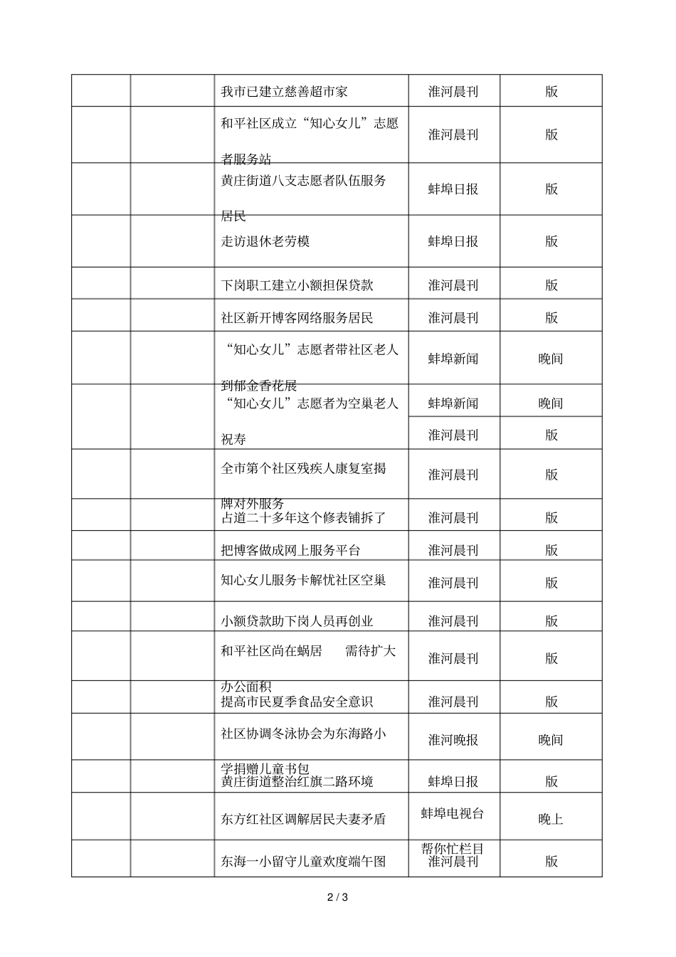 黄庄街道新闻宣传报道统计表_第2页