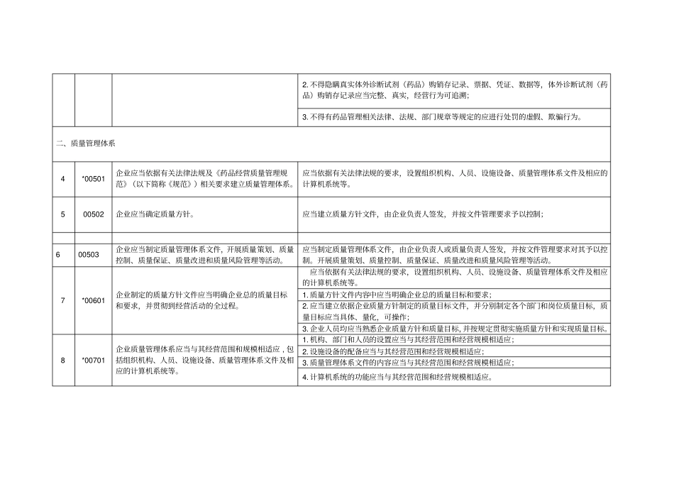 黑龙江体外诊断试剂药品经营企业药品经营质量管理规范现场检查评定细则_第2页