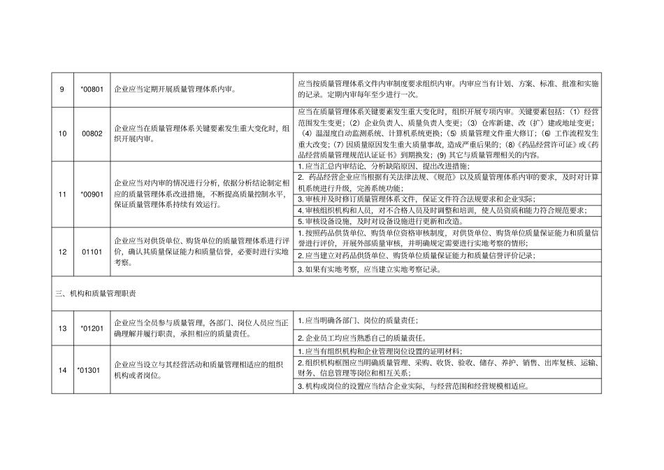 黑龙江体外诊断试剂药品经营企业药品经营质量管理规范现场检查评定细则_第3页
