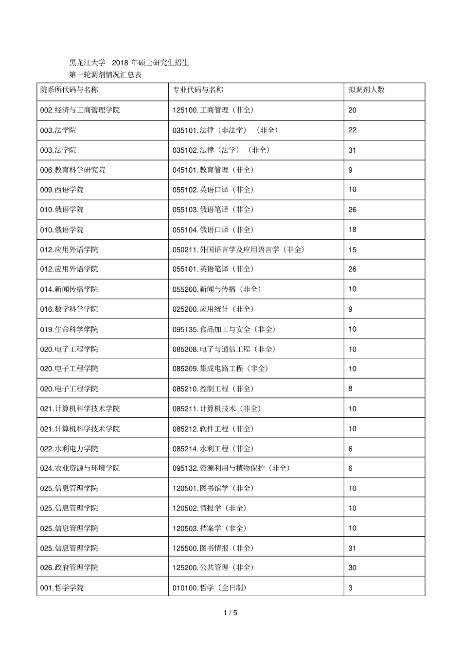 黑龙江大学2018年硕士研究生招生_第1页