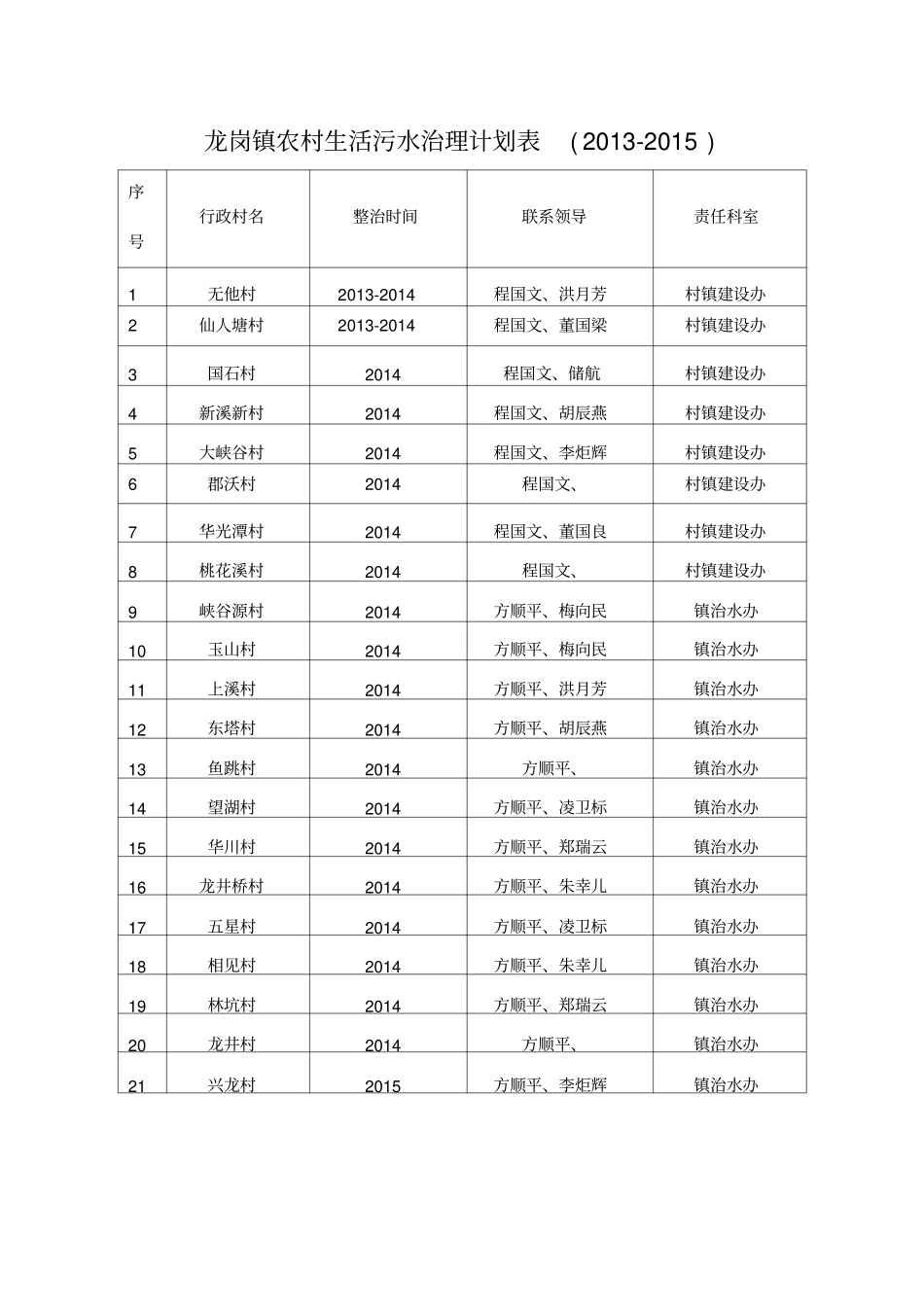 龙岗镇治污水三年行动计划表2014—2016_第3页