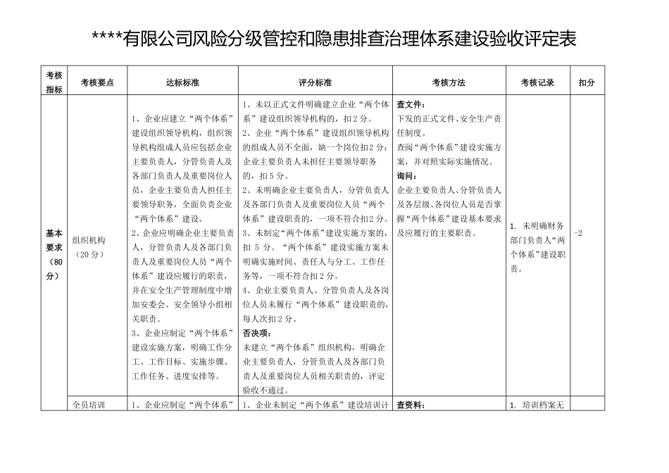+++有限公司风险分级管控和隐患排查治理体系建设验收评定表_第1页