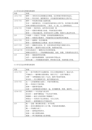 0—3岁幼儿年龄特点文档