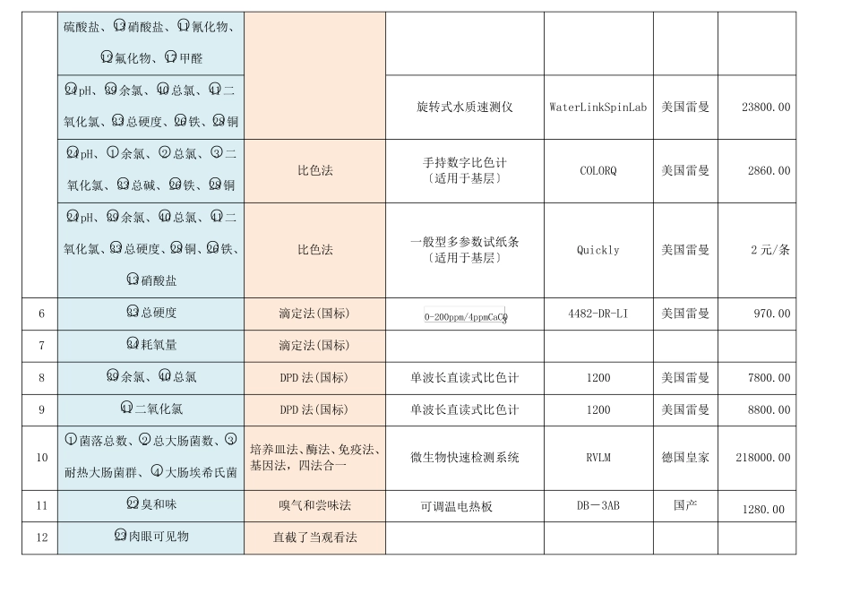 106项生活饮用水检测仪器配置清单_第2页