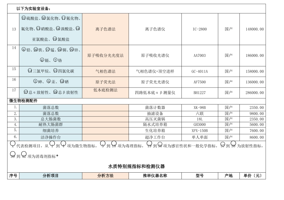 106项生活饮用水检测仪器配置清单_第3页