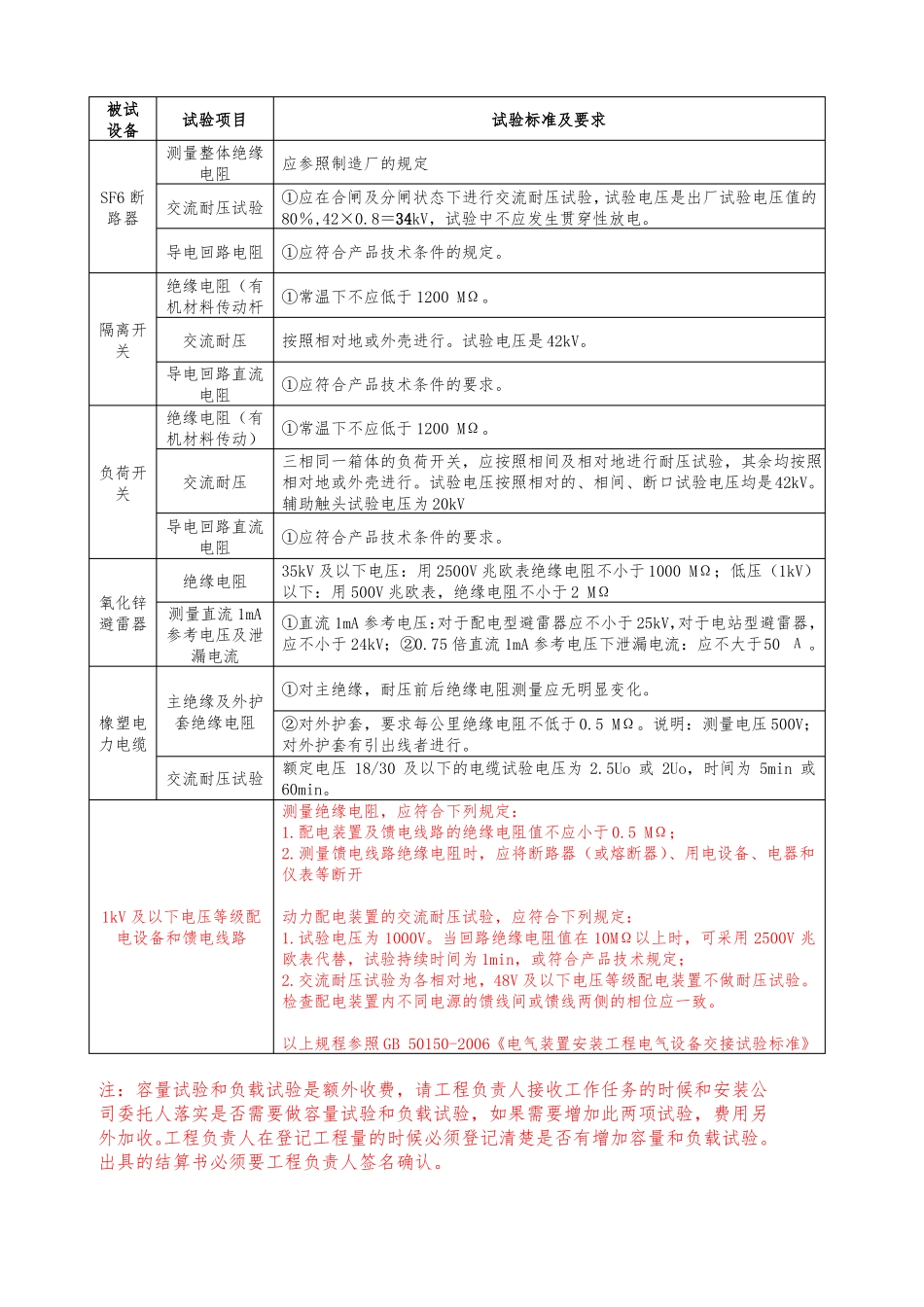 10kV主要设备交接试验规程_第3页