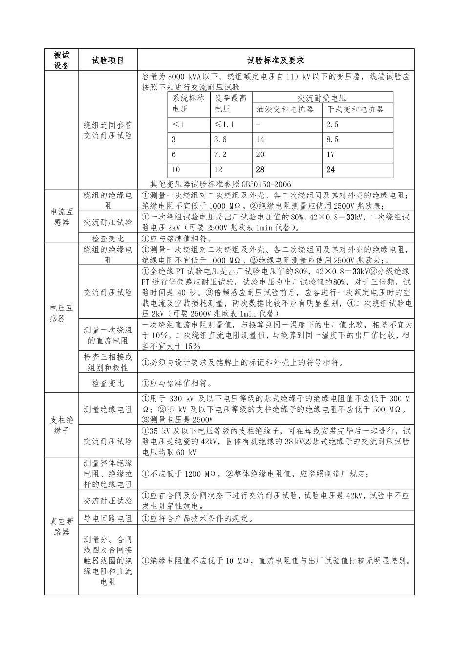 10kV主要设备交接试验规程完整_第2页