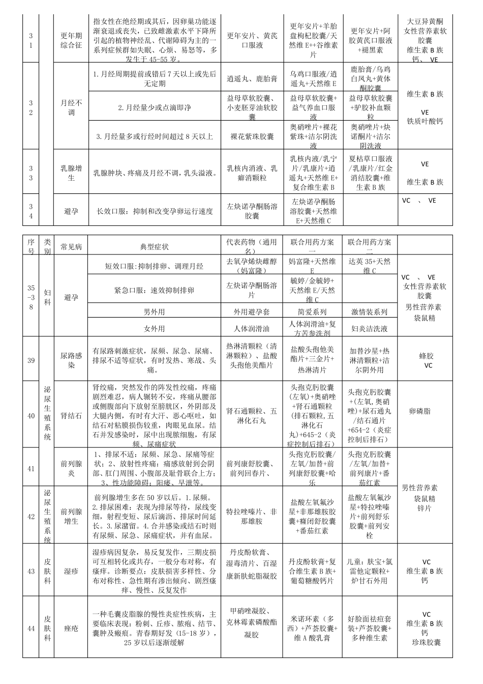 110种常见病的症状及关联用药方案_第3页