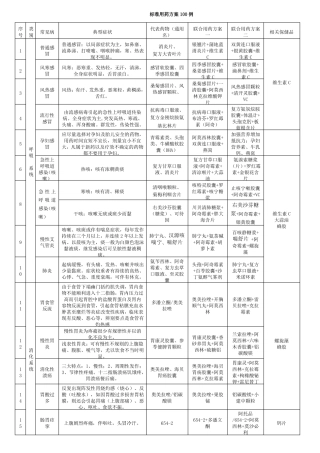110种常见病的症状及关联用药方案