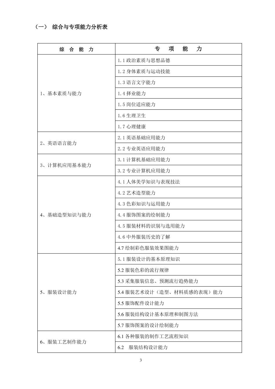 11年服装设计与工艺分类培养-专业人才培养方案修正版_第3页