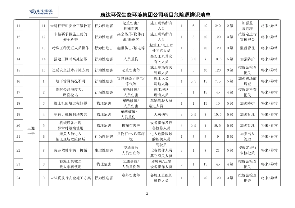 13、建筑施工危险源识别评价表_第2页