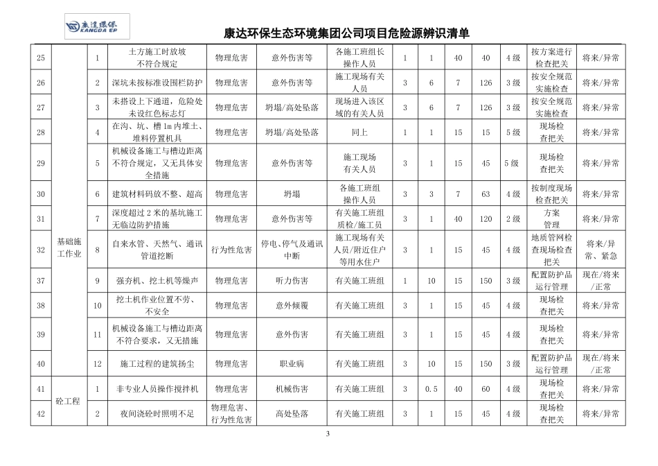 13、建筑施工危险源识别评价表_第3页
