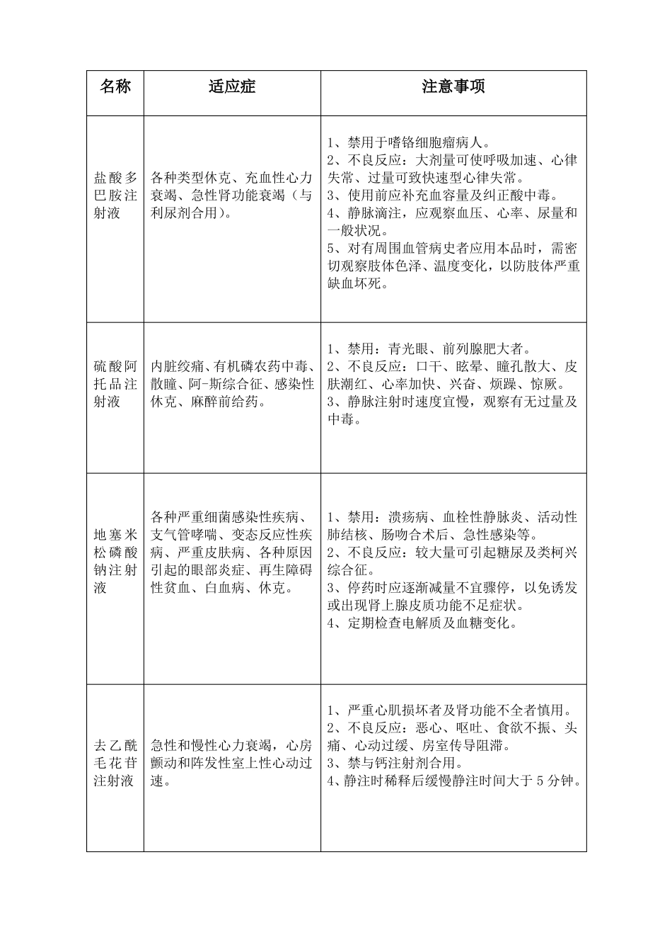 19种急救药物的适应症及注意事项_第2页