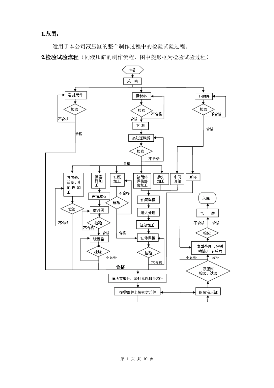 1液压缸检验试验规程_第2页