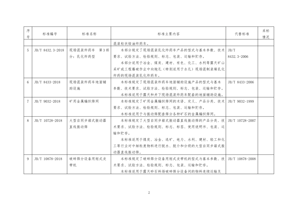 200项行业标准名称及主要内容_第2页