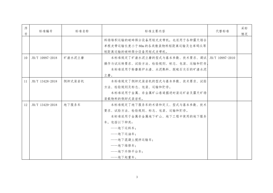 200项行业标准名称及主要内容_第3页