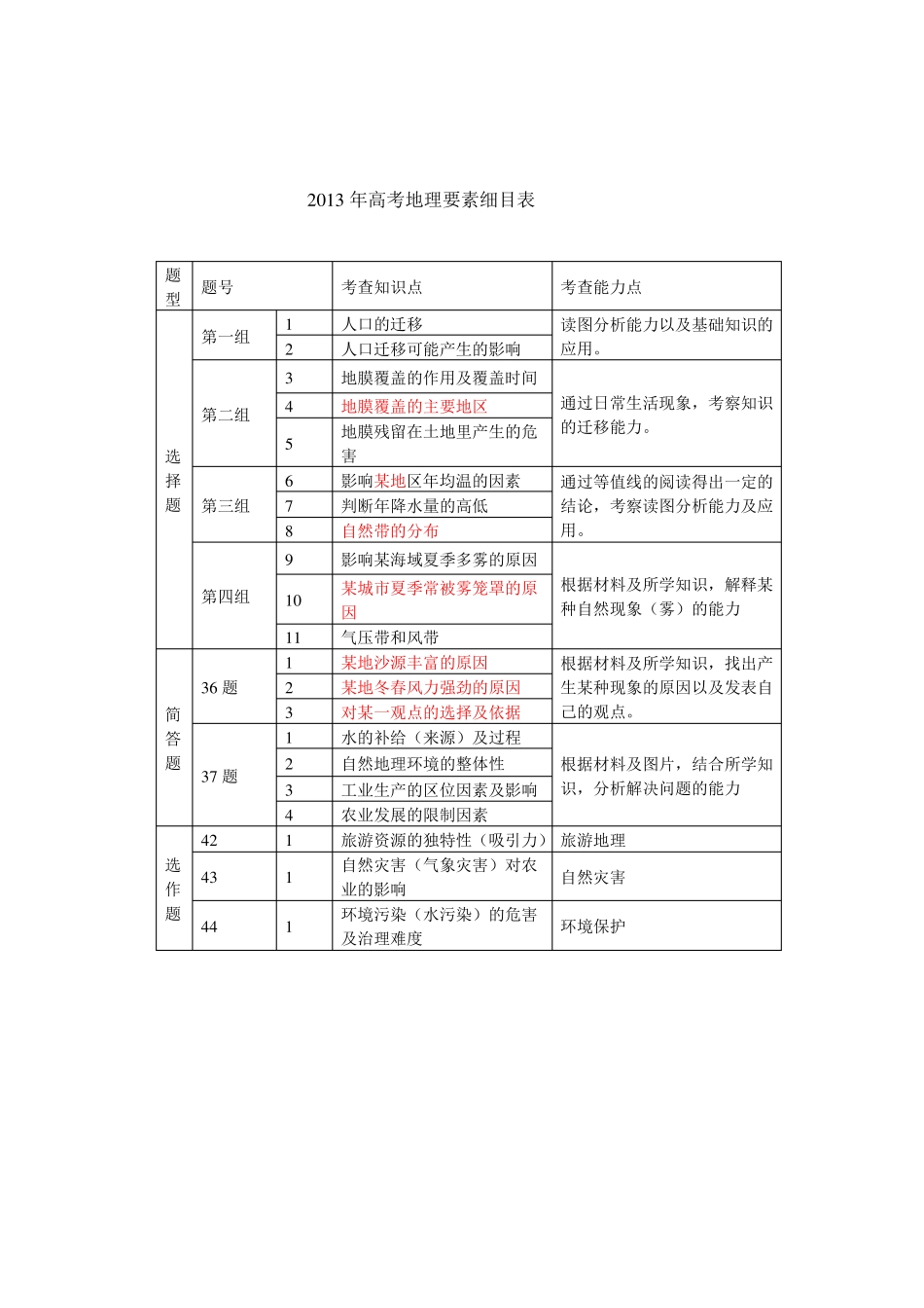 2012017年全国地理高考题双向细目表_第1页