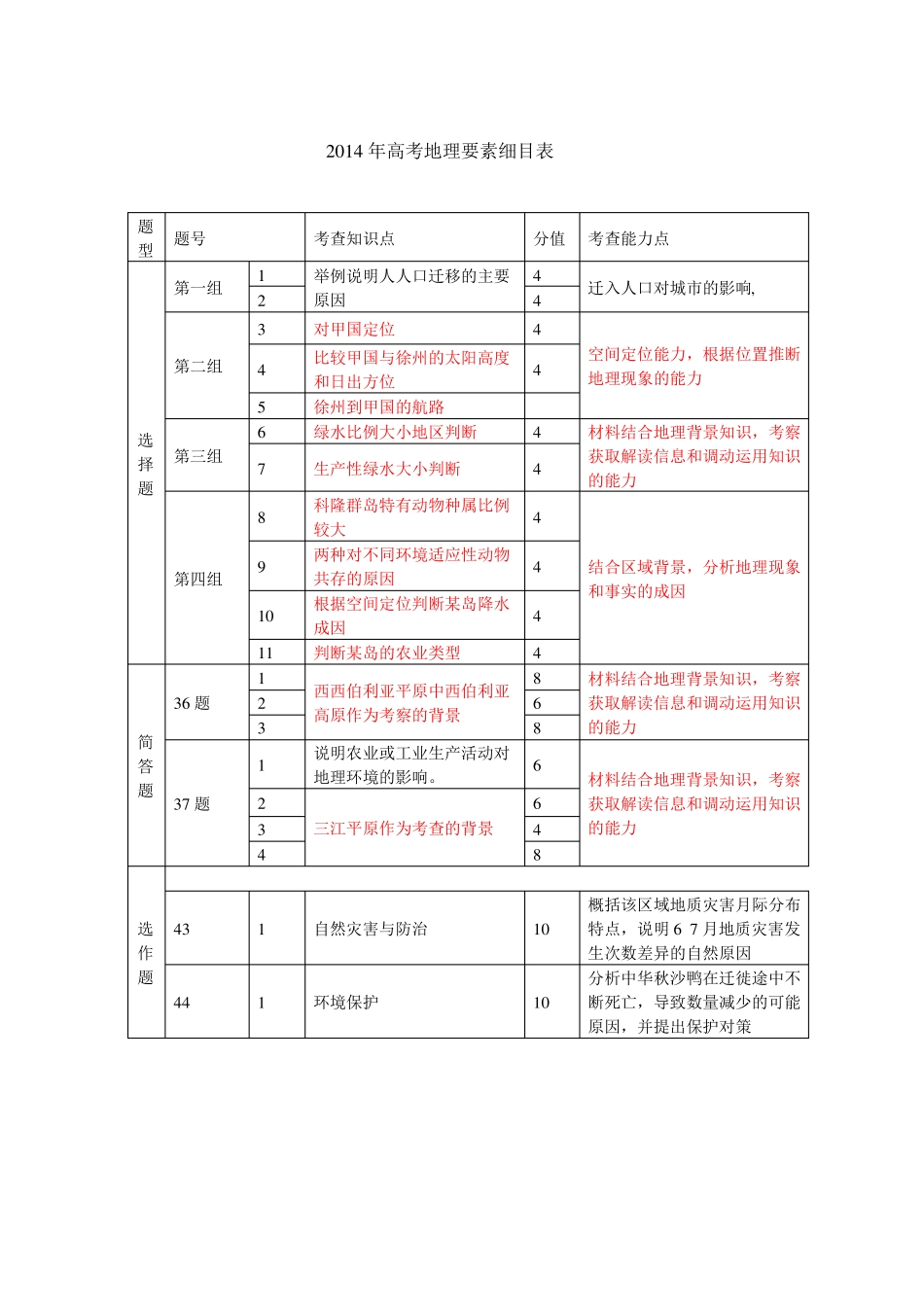 2012017年全国地理高考题双向细目表_第2页