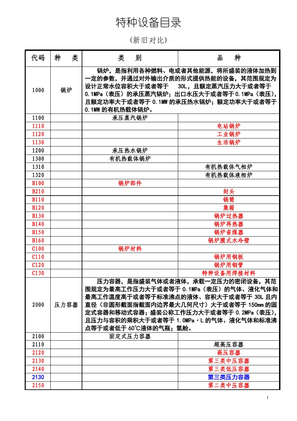 2014特种设备目录-新旧对比_第1页