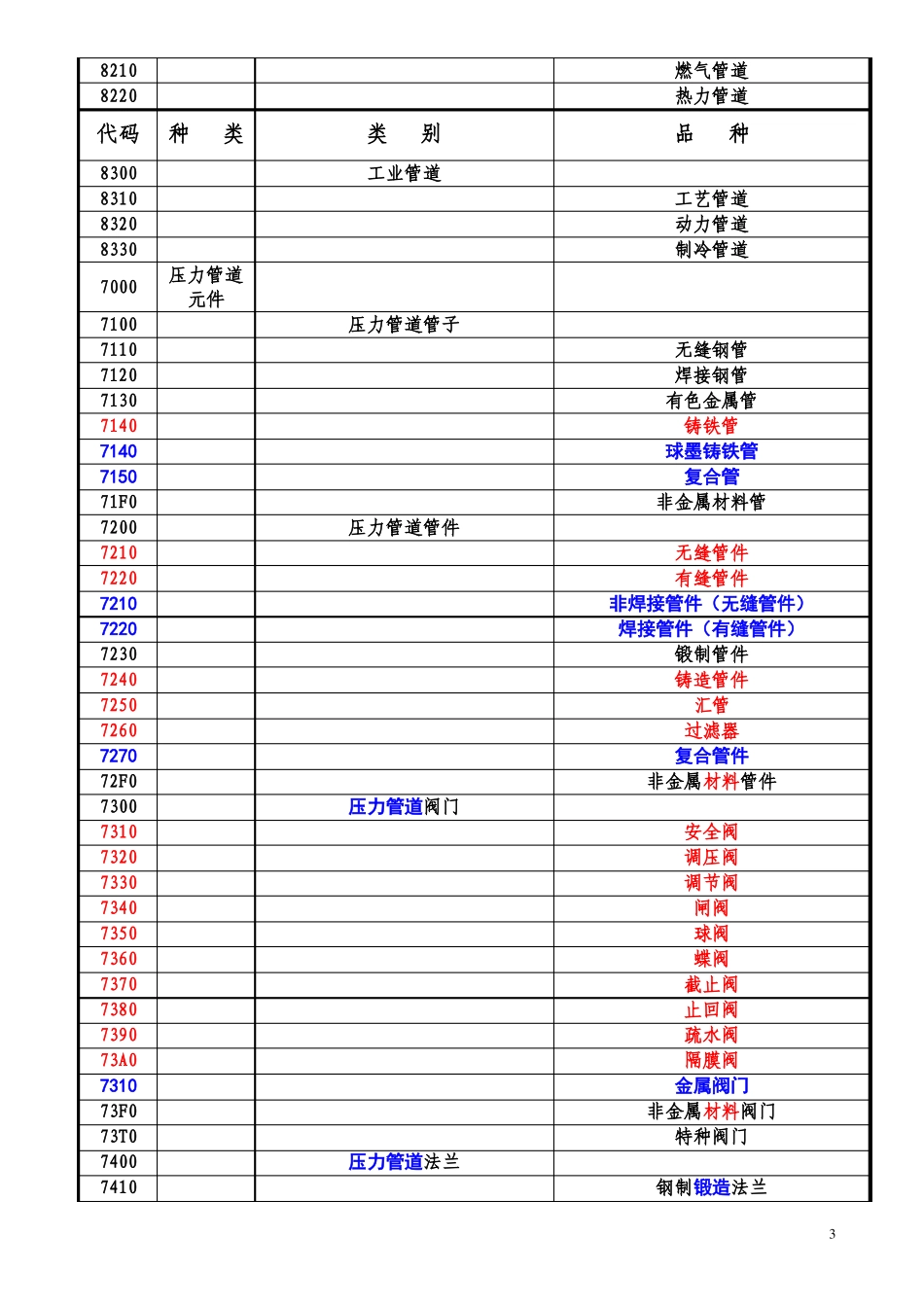 2014特种设备目录-新旧对比_第3页