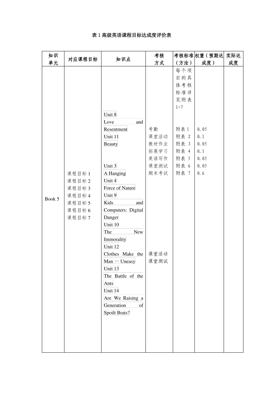 2014级表1高级英语课程目标达成度评价表3_第1页