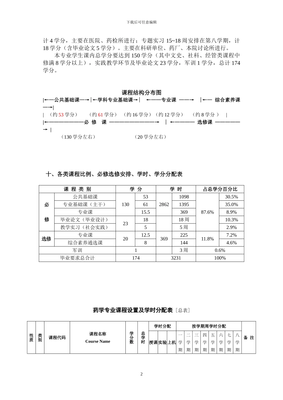 药学专业培养方案_第2页