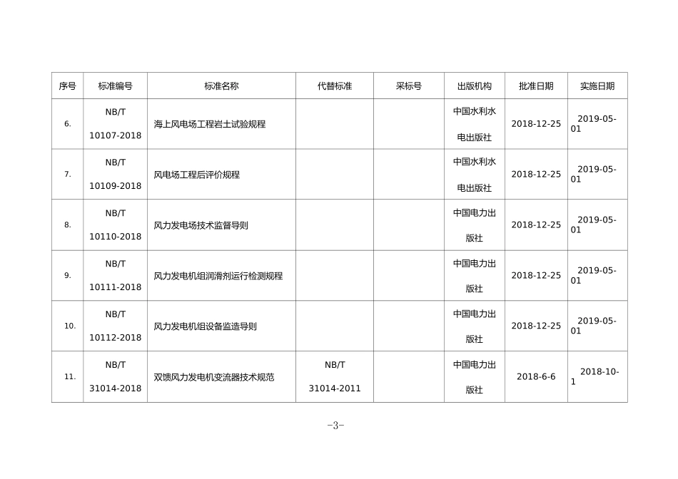 NB 海上风电行业标准目录_第2页