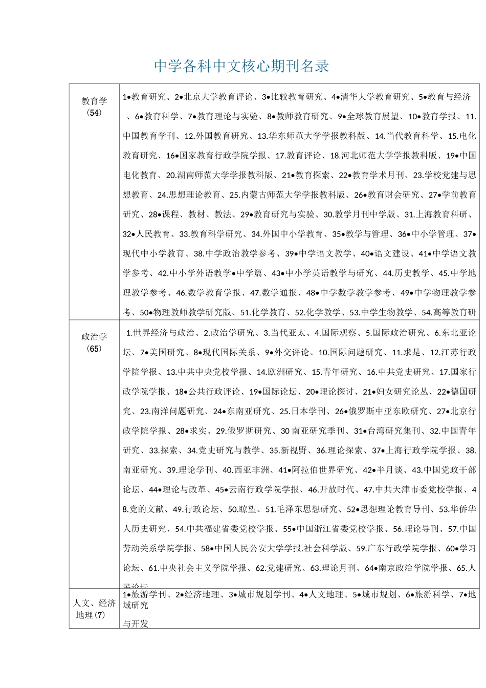 中学中小学各科核心期刊名录_第1页