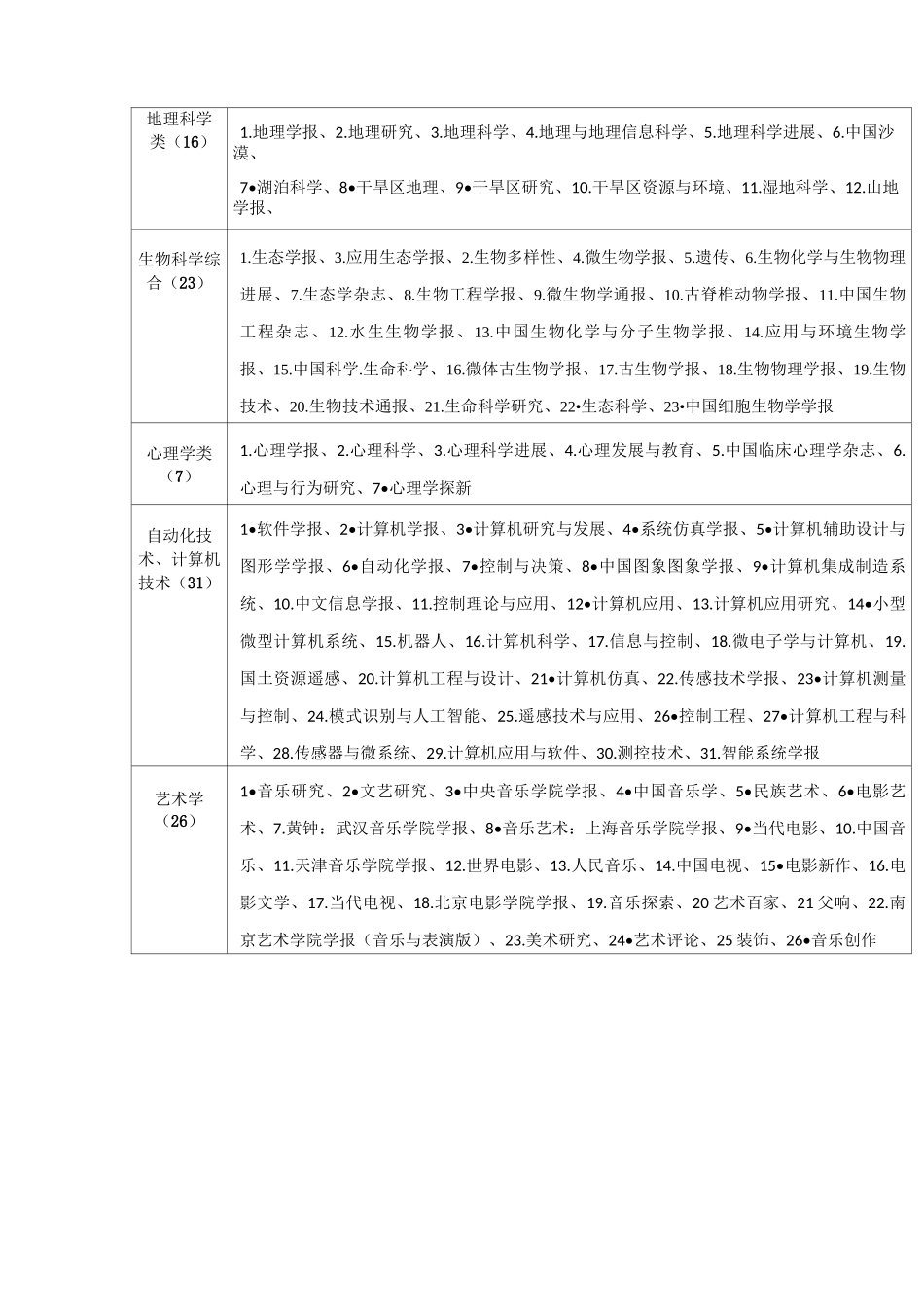 中学中小学各科核心期刊名录_第3页