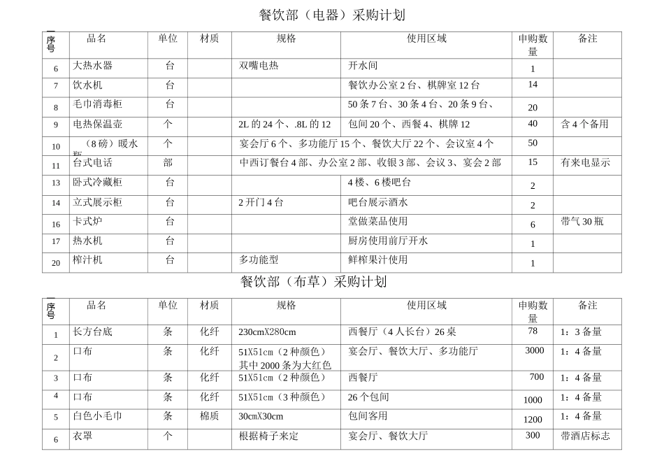 餐饮采购清单_第1页
