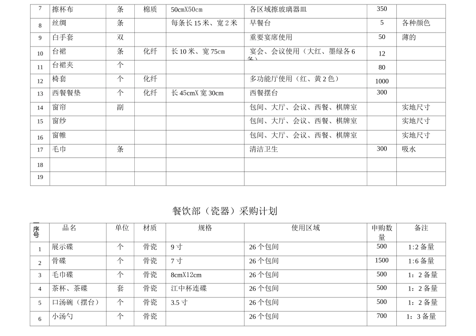 餐饮采购清单_第2页