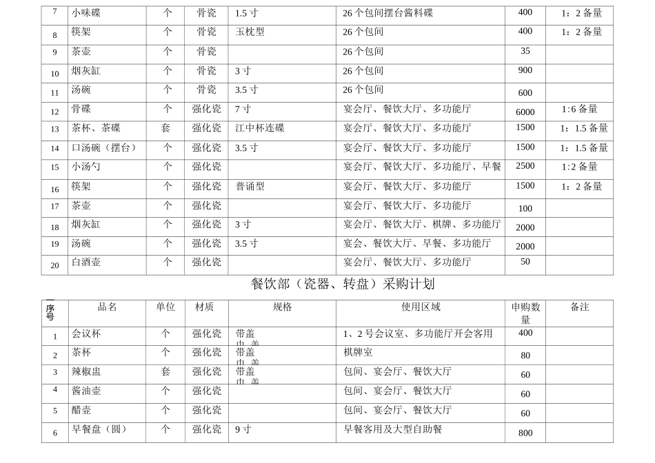 餐饮采购清单_第3页