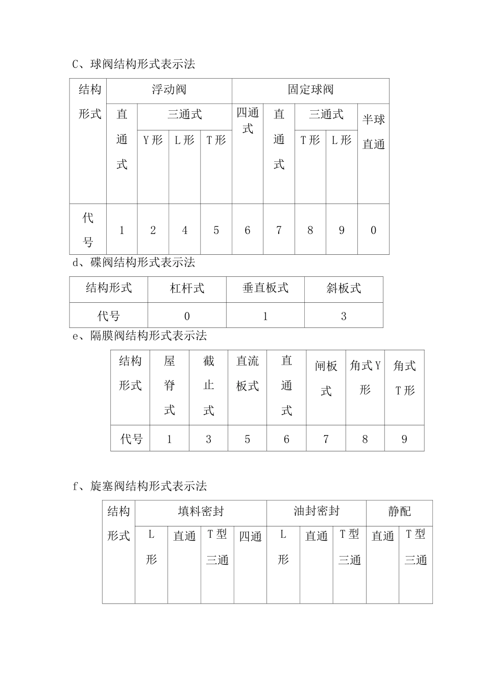 阀门学习资料._第3页