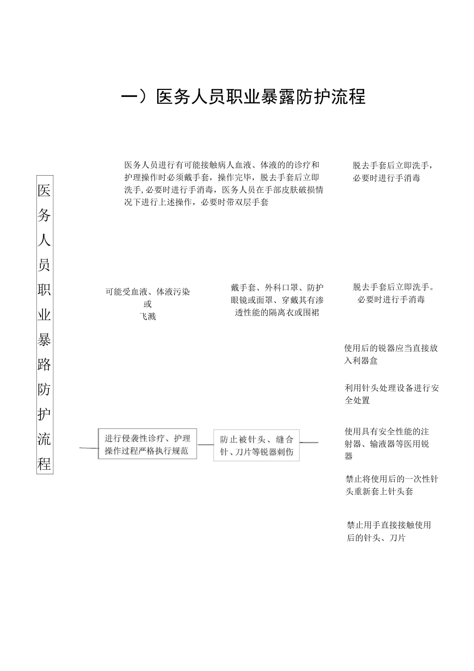 血源性职业暴露预案(处理流程图)_第3页