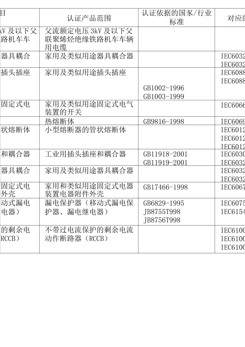 强制性产品认证目录 _第2页