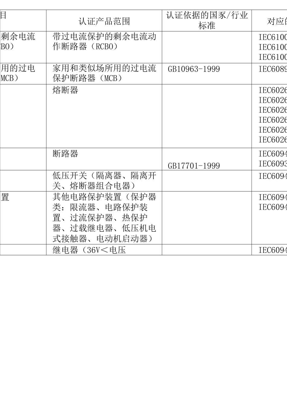 强制性产品认证目录 _第3页